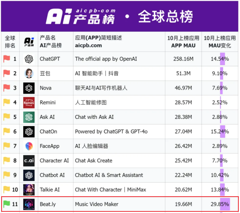 AI产品榜·全球总榜。