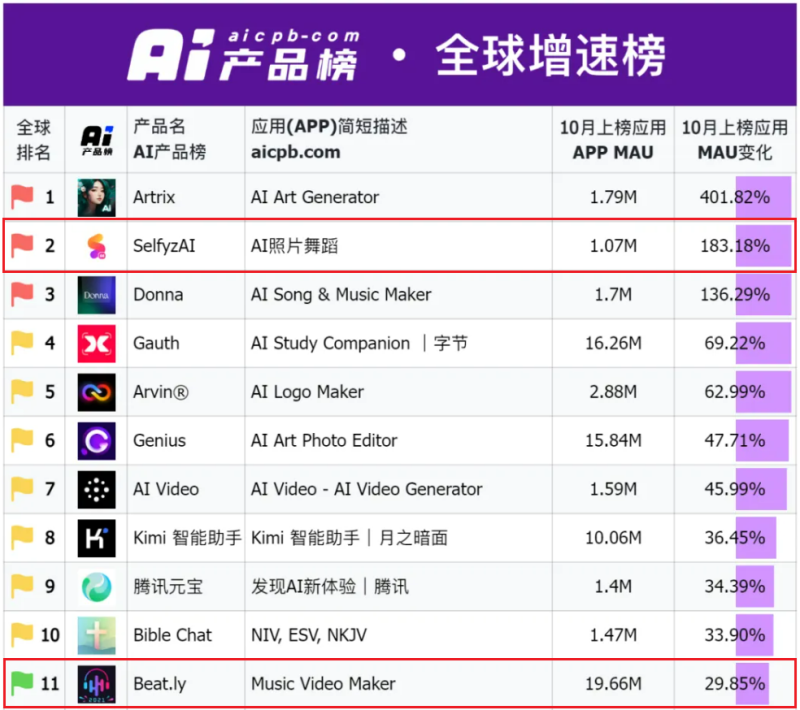 AI产品榜·全球增速榜。