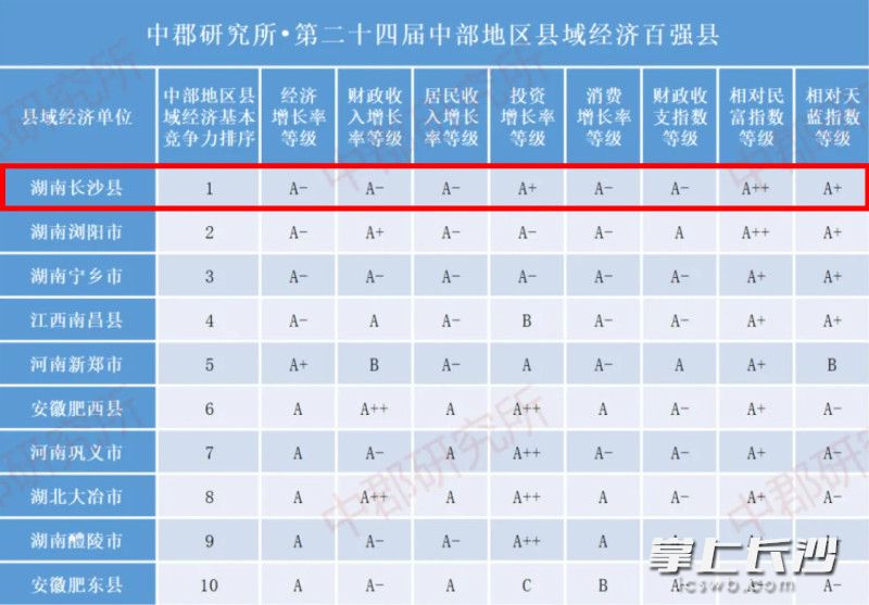中部地区县域经济百强县排名。均为资料图片