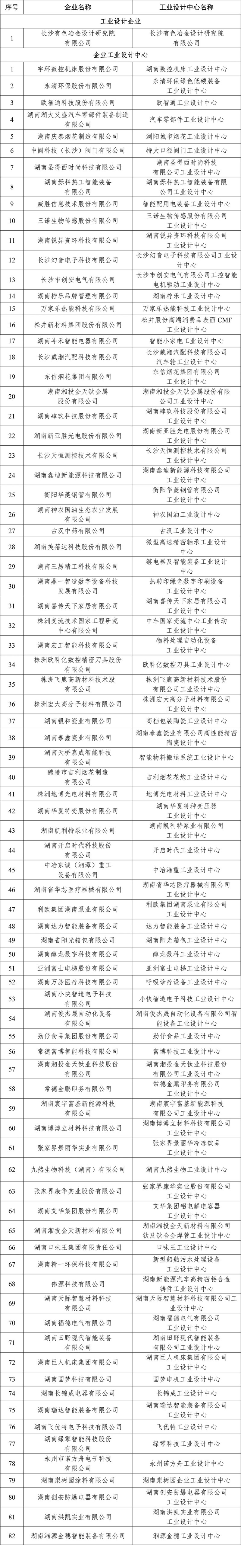 第十批湖南省工业设计中心名单。