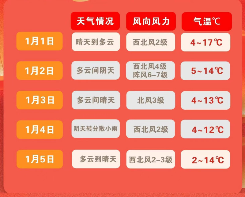 长沙市气象台12月31日发布天气预报