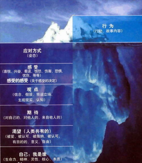 心理学家萨提亚的冰山理论。