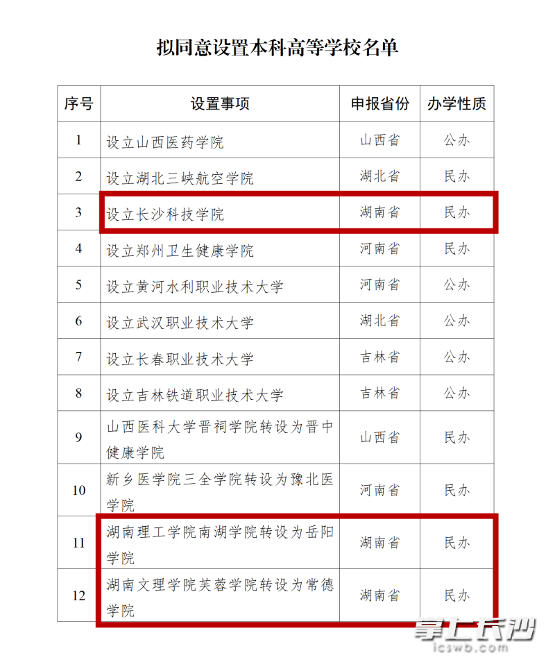 拟同意设置本科高等学校名单