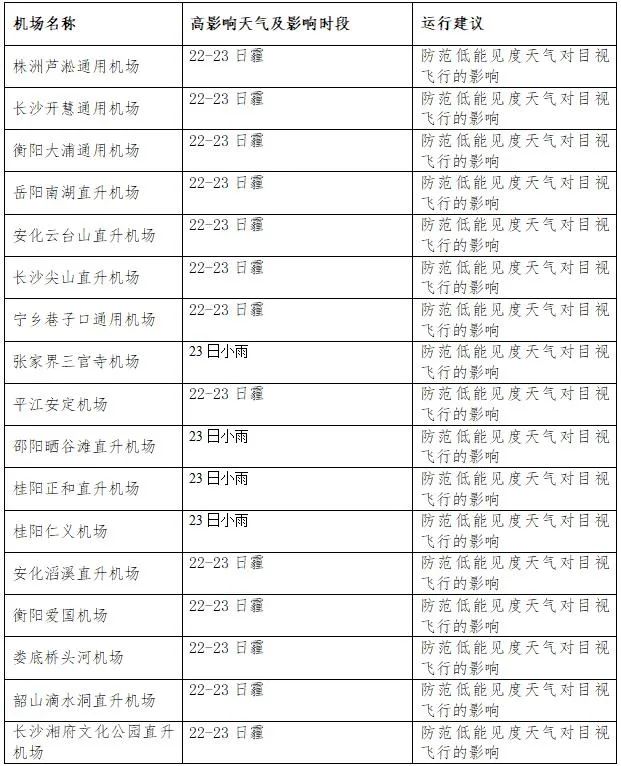 通用航空气象影响预报