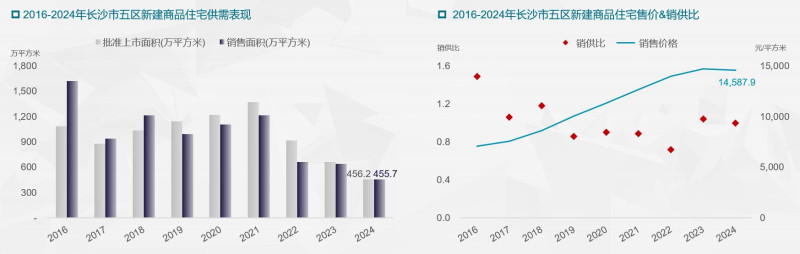 2016-2024年长沙市五区新建商品住宅供需表现。 数据来源均为：中国指数研究院/戴德梁行研究部