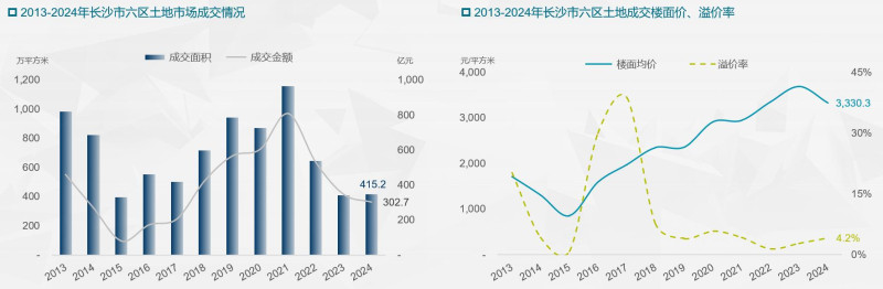 2013-2024年长沙市六区土地市场成交情况