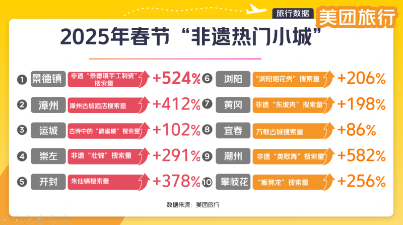美团旅行发布“2025年春节非遗热门小城”