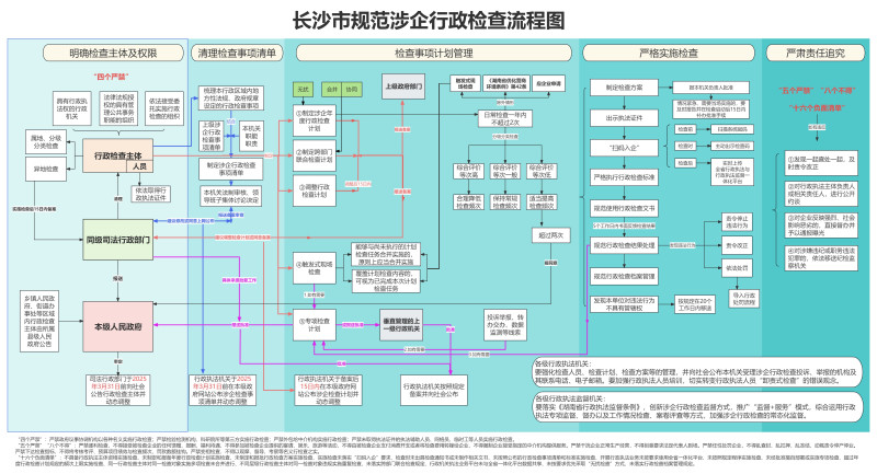 长沙市规范涉企行政检查流程图