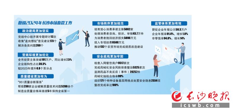 数说2024年长沙市场监管工作成效