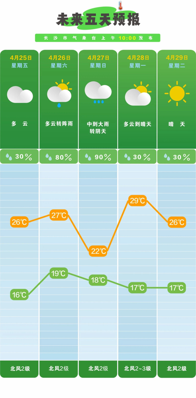 长沙未来五天天气预报。图片来源：长沙市气象台
