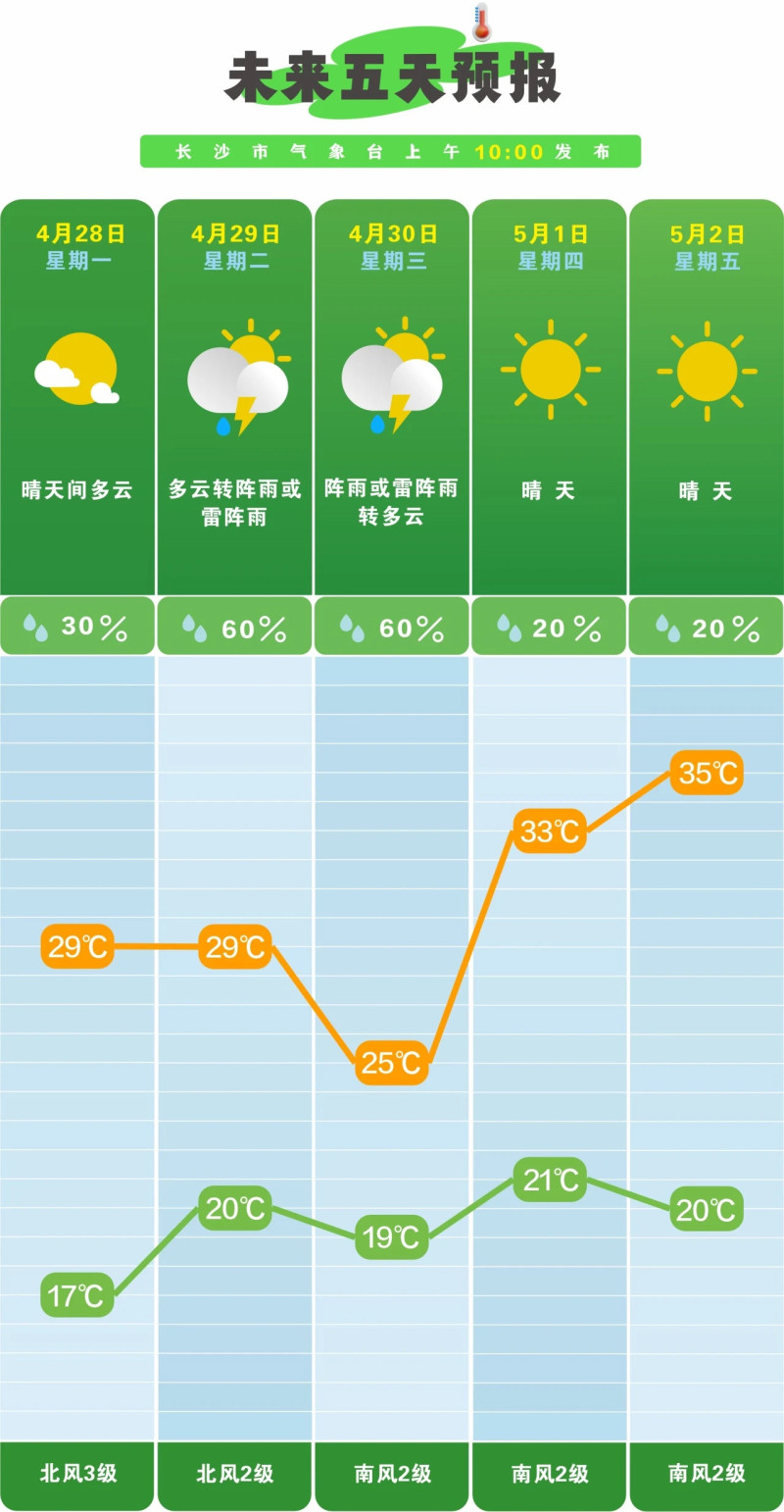 长沙市气象台发布未来五天天气预报。 市气象台供图