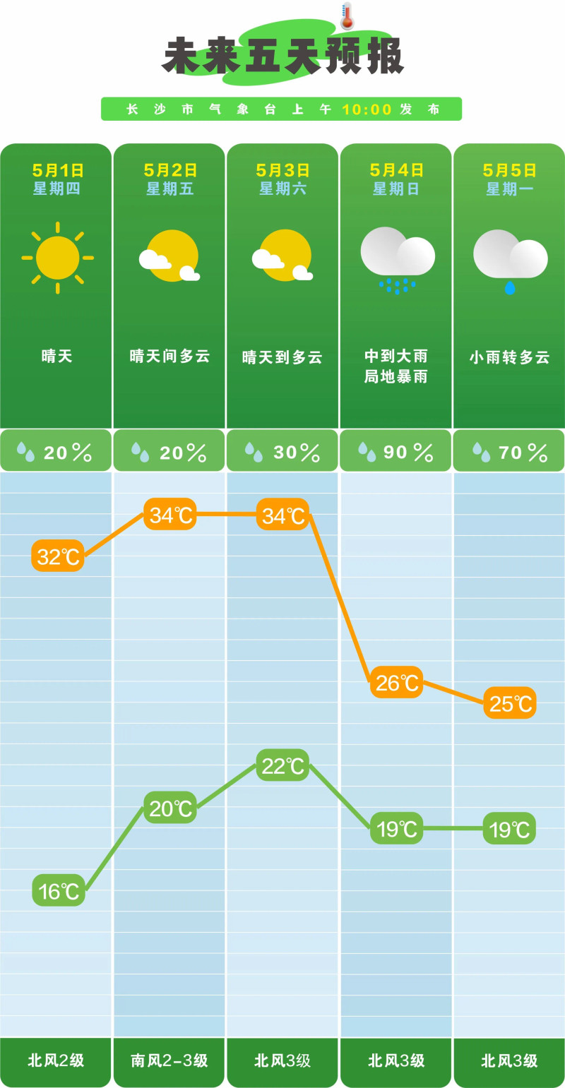 长沙市未来五天天气预报。