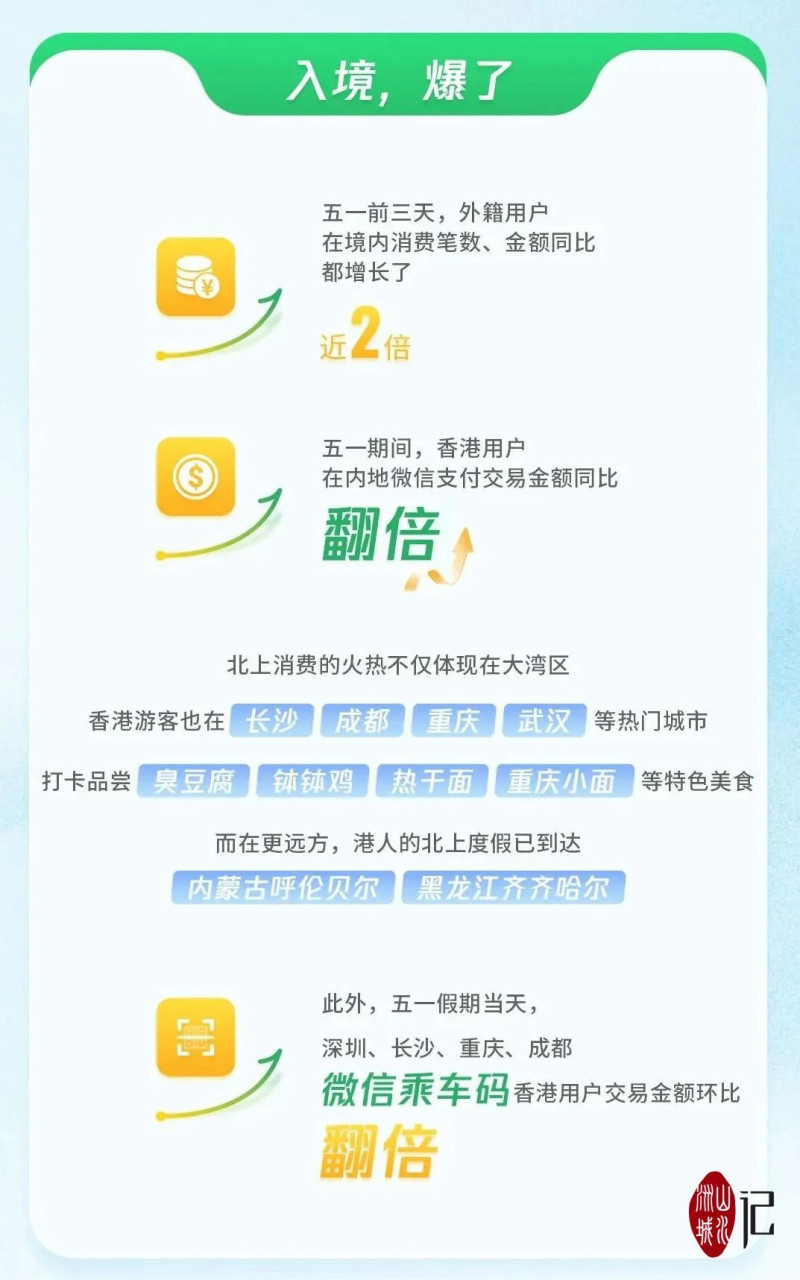 “五一”微信数据报告出炉：港人北上长沙热衷探索美食。图源：微信官方账号“微信派”