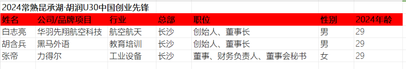 长沙3位青年才俊挺入2024胡润U30中国创业先锋榜。