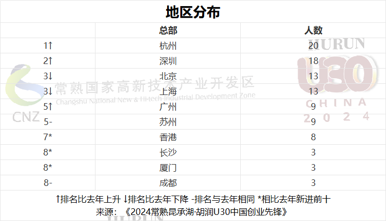2024胡润U30中国创业先锋总部地区分布