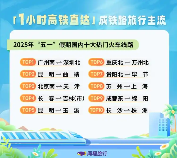 同程旅行公布的2025年“五一”假期热门火车线路。图片来源于网络