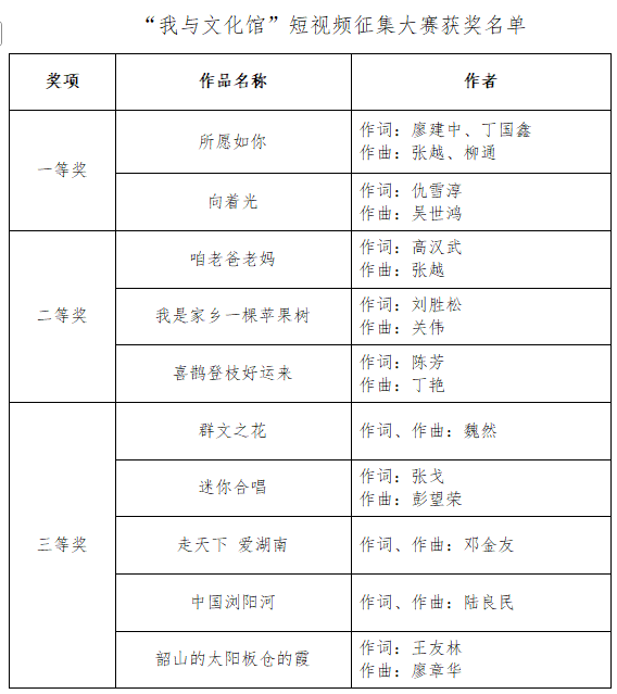 “我与文化馆”短视频征集大赛获奖名单