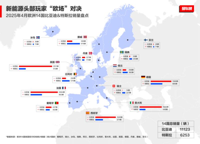 2025年4月欧洲14国比亚迪&特斯拉销量盘点。 比亚迪供图