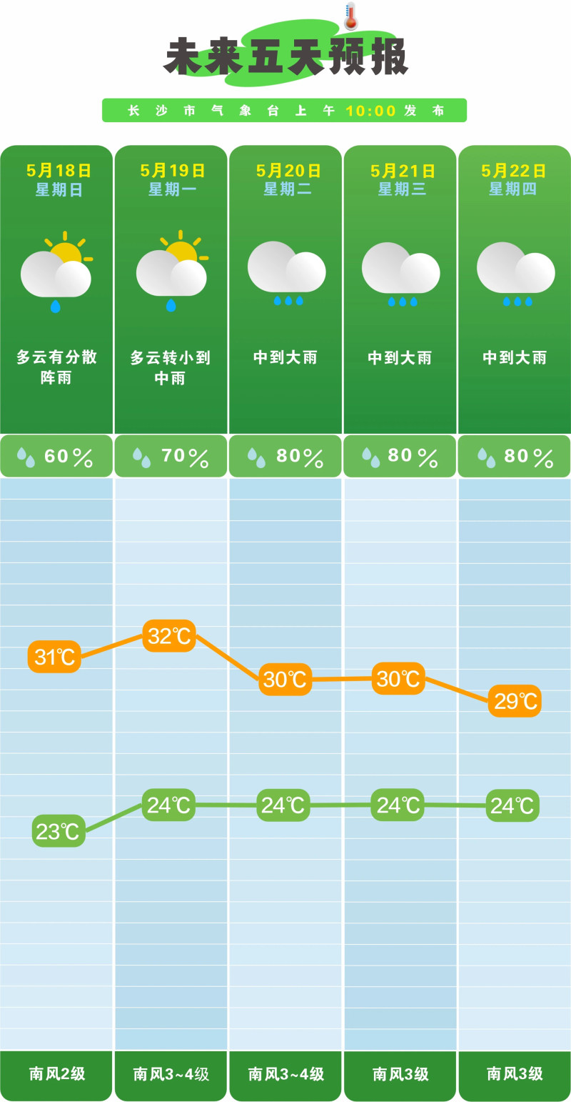 未来五天预报