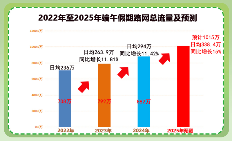 2022年至2025年端午假期路网总流量及预测图