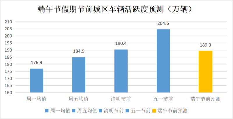 端午节假期节前城区车辆活跃度预测。
