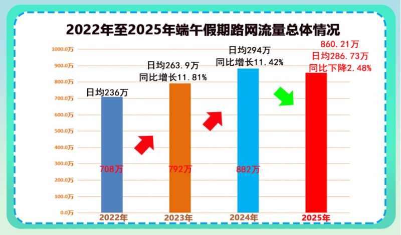 2022年至2025年端午假期路网流量总体情况。