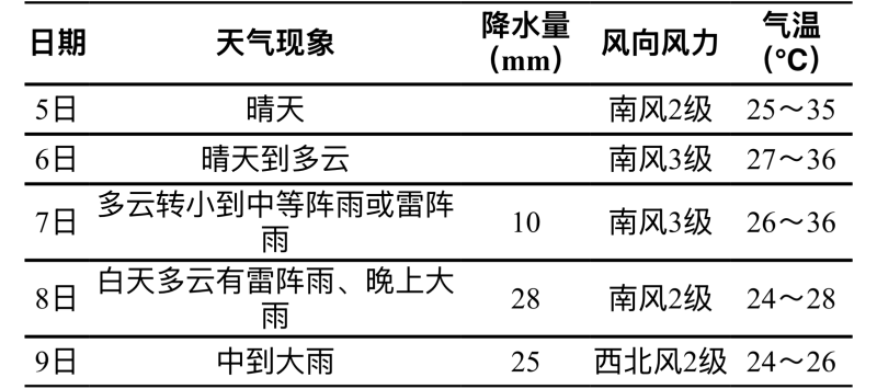 高考期间长沙天气预报。  数据来源：长沙市气象台