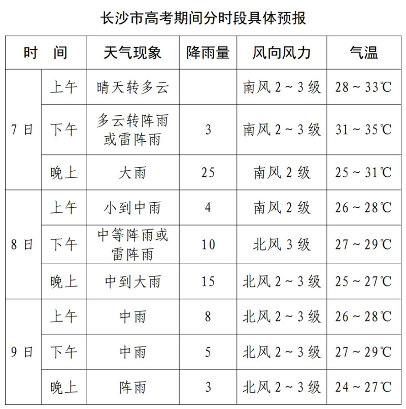 市气象台发布高考天气专报。