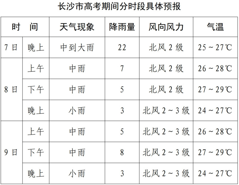 长沙市高考期间分时段具体预报。