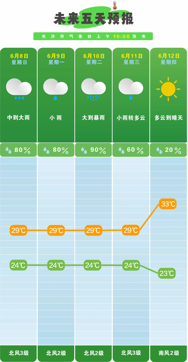长沙市气象台发布的未来五天天气预报