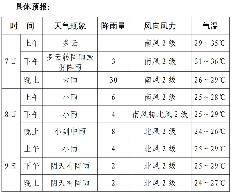市气象台发布最新高考专题天气预报。 