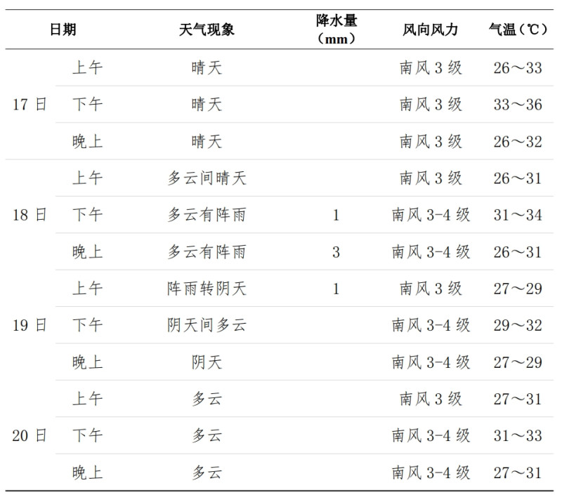 长沙市气象台发布2025年中考专题天气预报。  数据来源：长沙市气象台