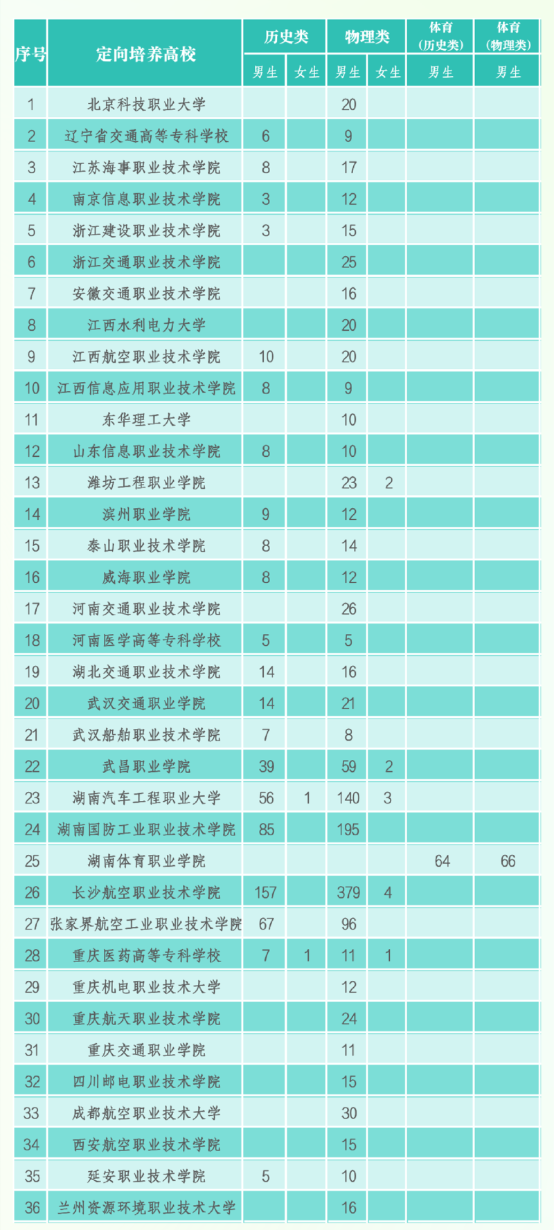 2025年定向培养军士在湘招收计划。来源：湖南征兵