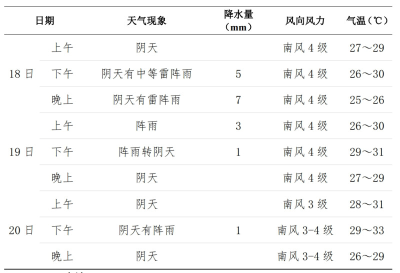 市气象台今日发布的2025年中考专题天气预报。