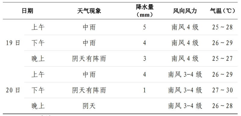 市气象台发布2025年中考专题天气预报。