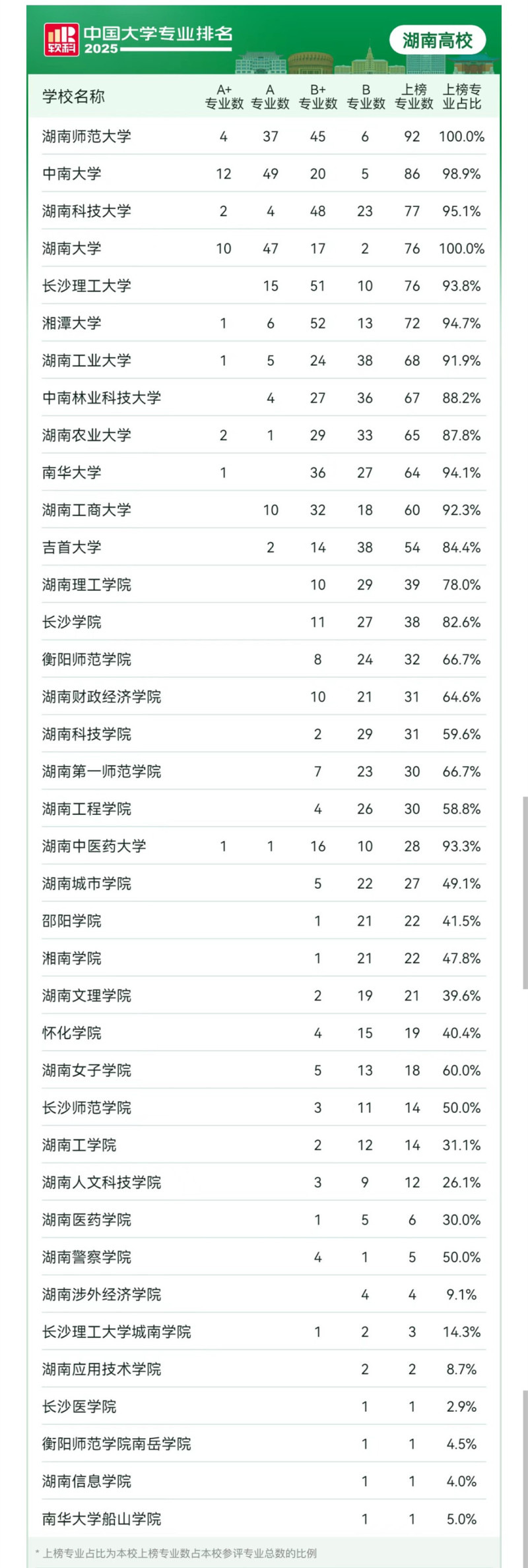 2025软科中国大学专业排名湖南高校数据。（来源：软科）