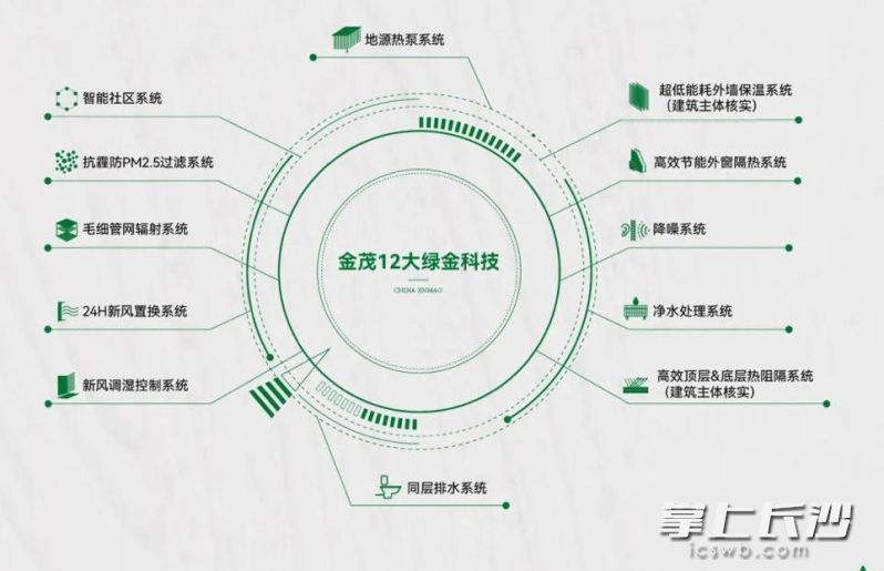 金茂十二大绿金科技系统示意图。