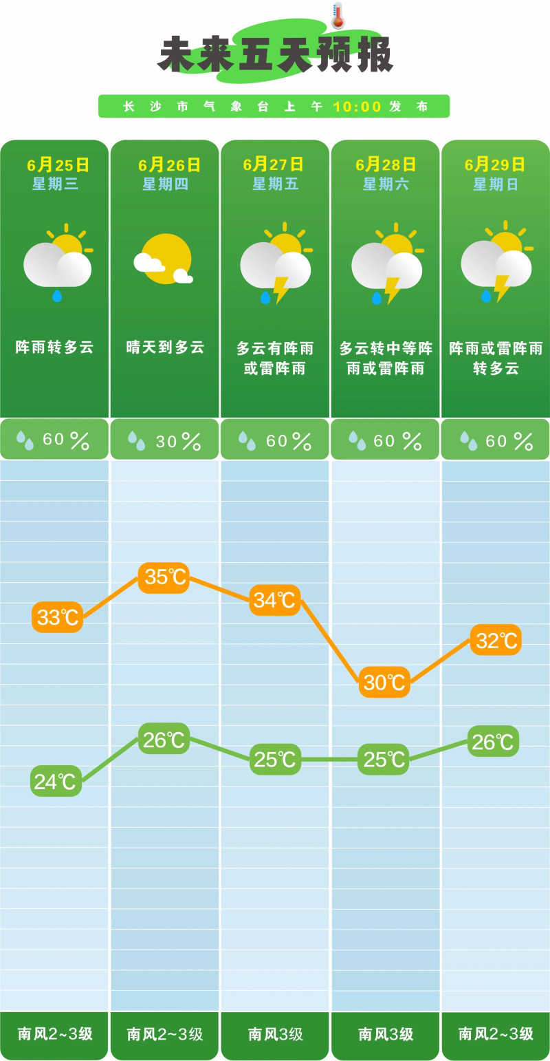 市气象台发布未来五天天气预报。