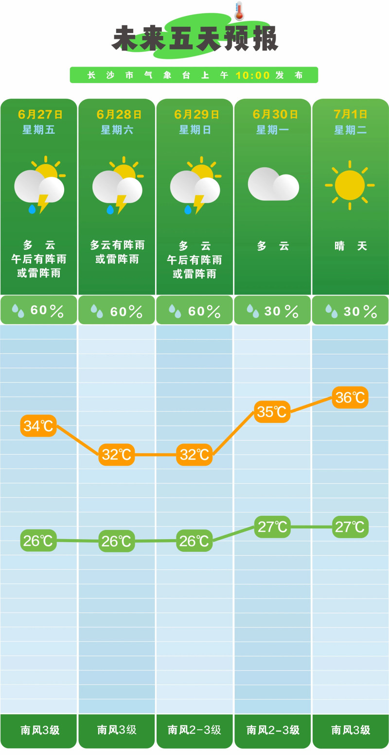未来五天预报