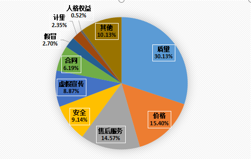 各类性质投诉占比情况一览