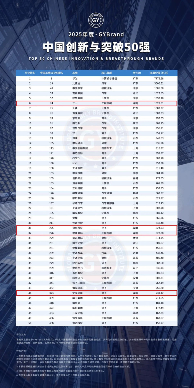 2025年度中国创新与突破50强榜单公布,长沙4家企业上榜。资料图片 2025年度中国创新与突破50强榜单公布,长沙4家企业上榜。资料图片