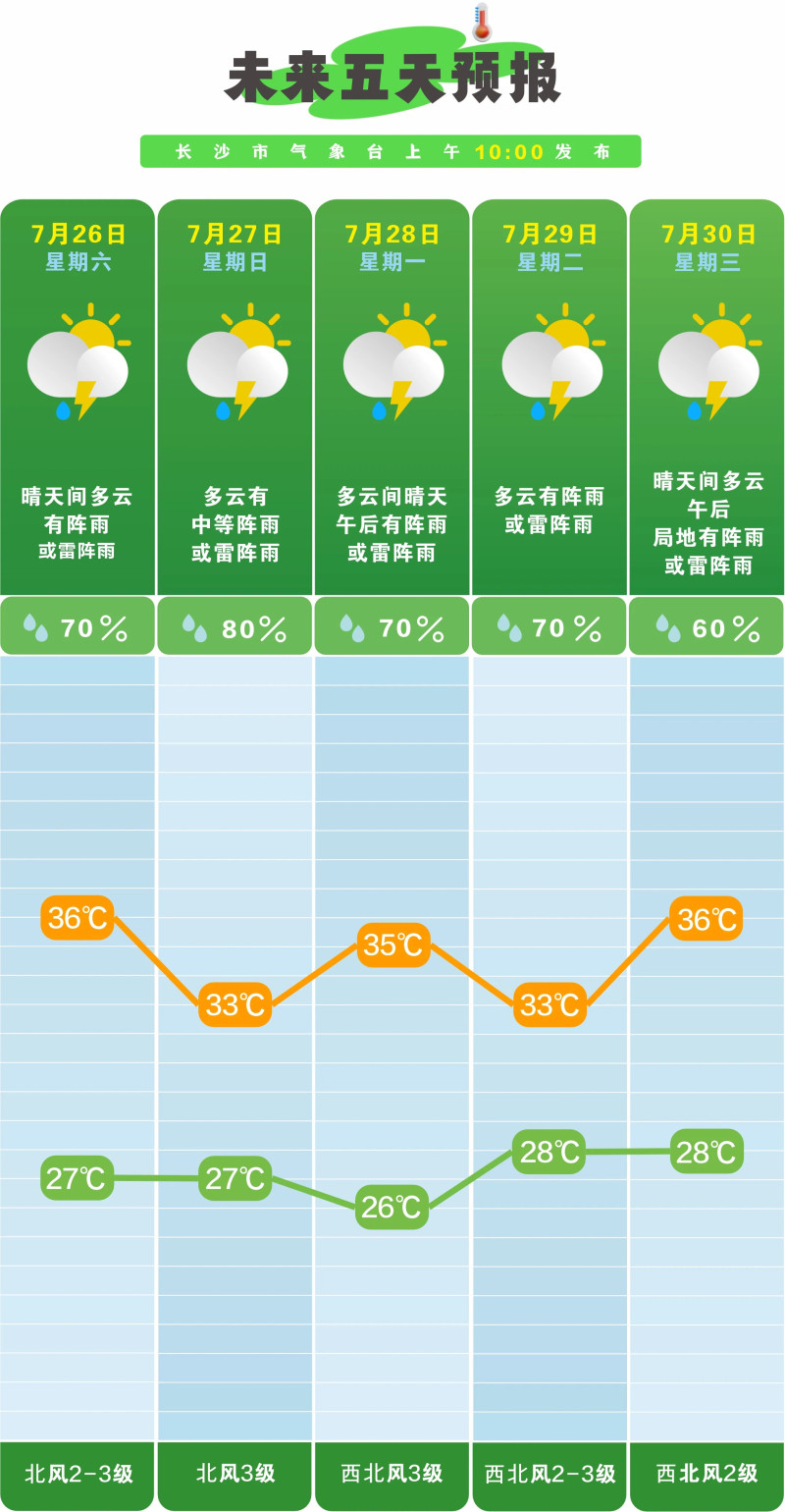25日上午10时市气象台发布的天气预报。 市气象台供图