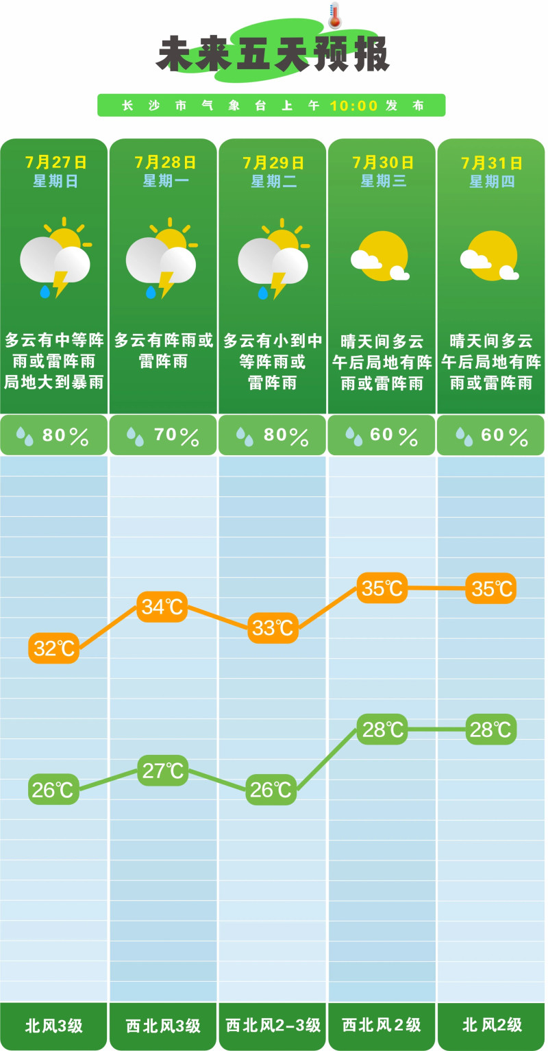 市气象台今日发布的未来五天天气预报。 市气象台供图