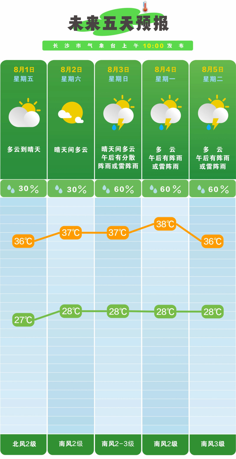 市气象台发布的未来五天天气预报。 市气象台供图