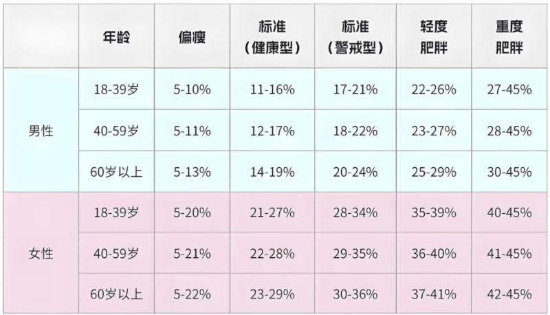 男女体脂率标准对照表。均为湖南疾控中心供图