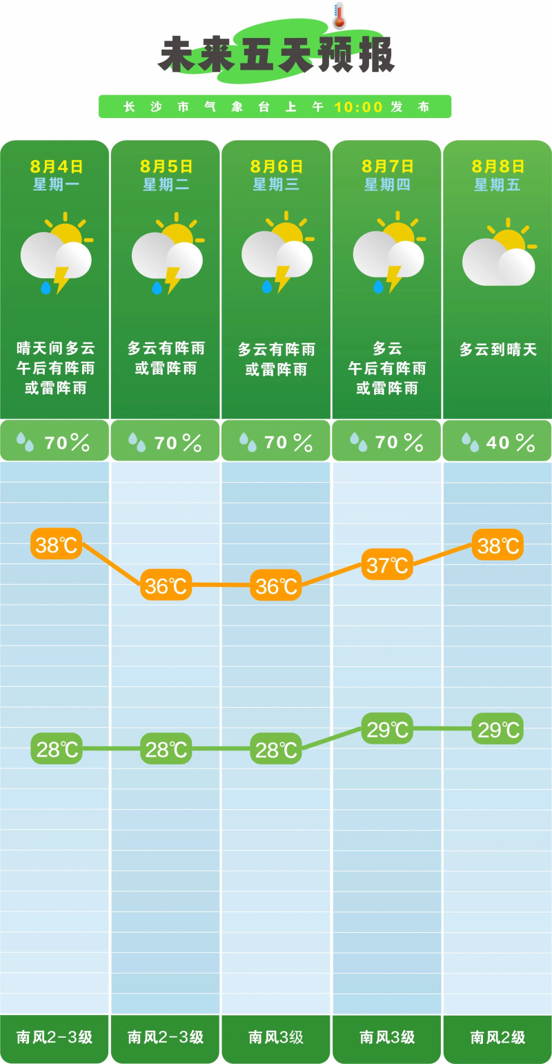 未来五天天气预报