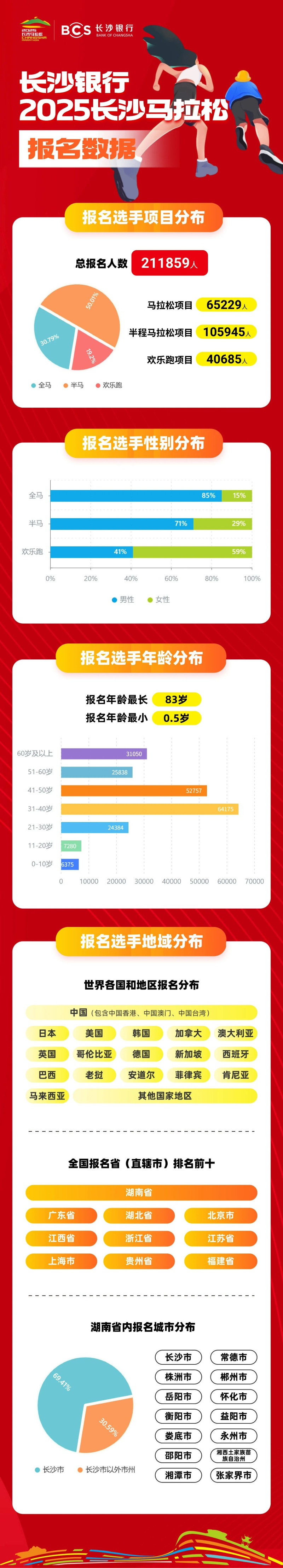 2025长马报名数据。 长马组委会供图