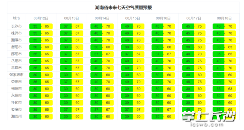 湖南省未来七天空气质量预报（来源：省生态环境监测中心）