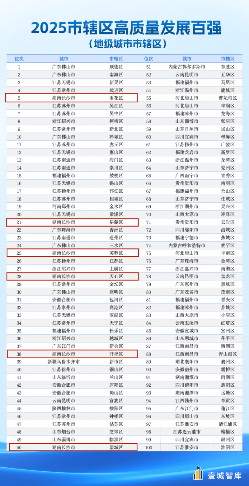 长沙六区上榜2025市辖区高质量发展百强（地级城市市辖区）。图源：壹城智库