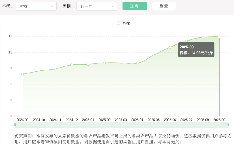 全国农产品批发市场价格信息系统显示，截至9月22日，柠檬的全国批发均价比去年同期上涨了将近一倍。